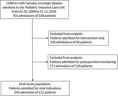 Mortality of Hemato-Oncologic Patients Admitted to a Pediatric Intensive Care Unit: A Single-Center Experience
